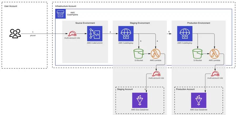 AWS pipeline