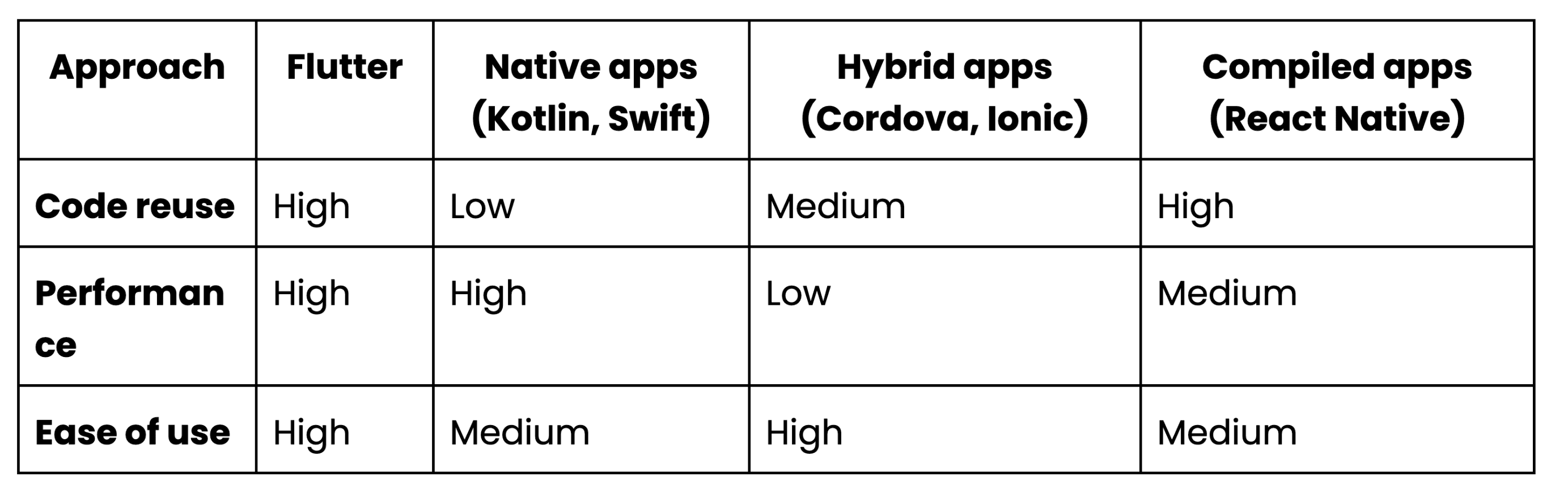 Comparison of Flutter with other development methods: