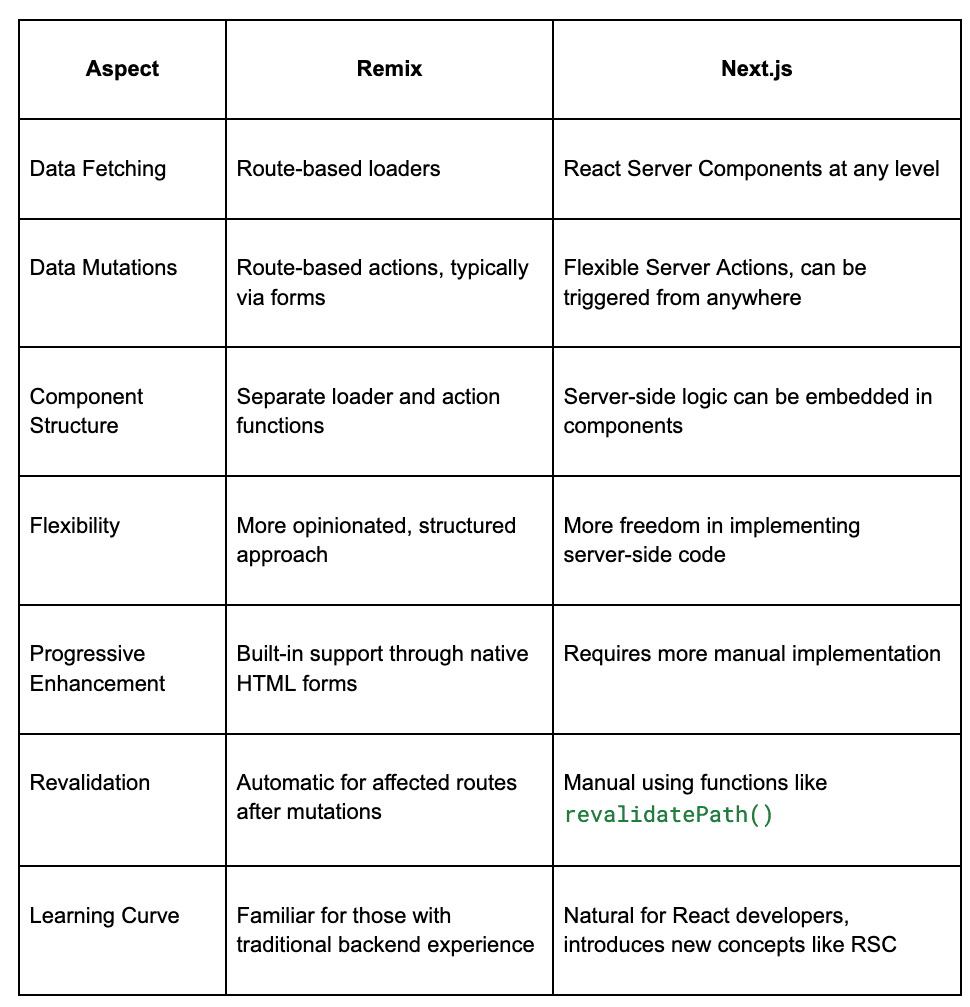 Comparison between Remix and Next.js