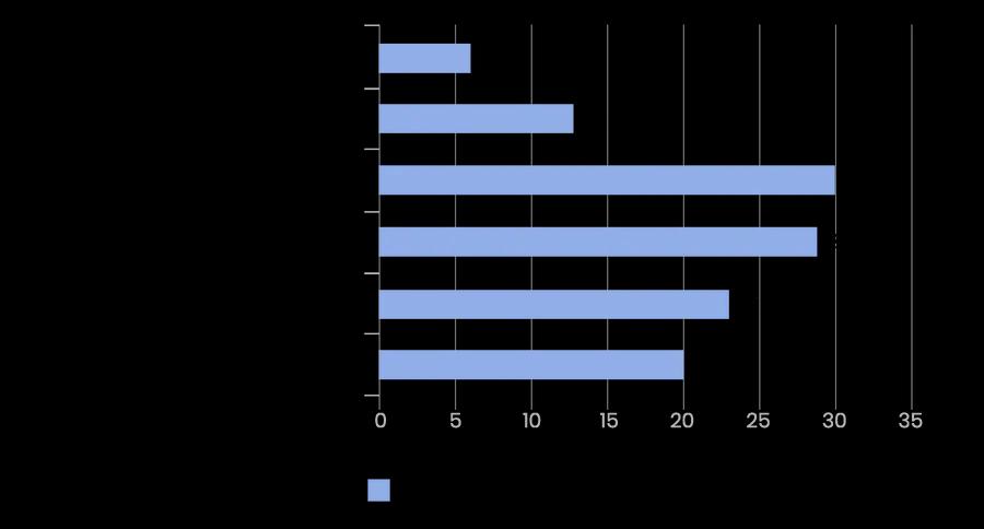 QA Engineer when do you get involved survey