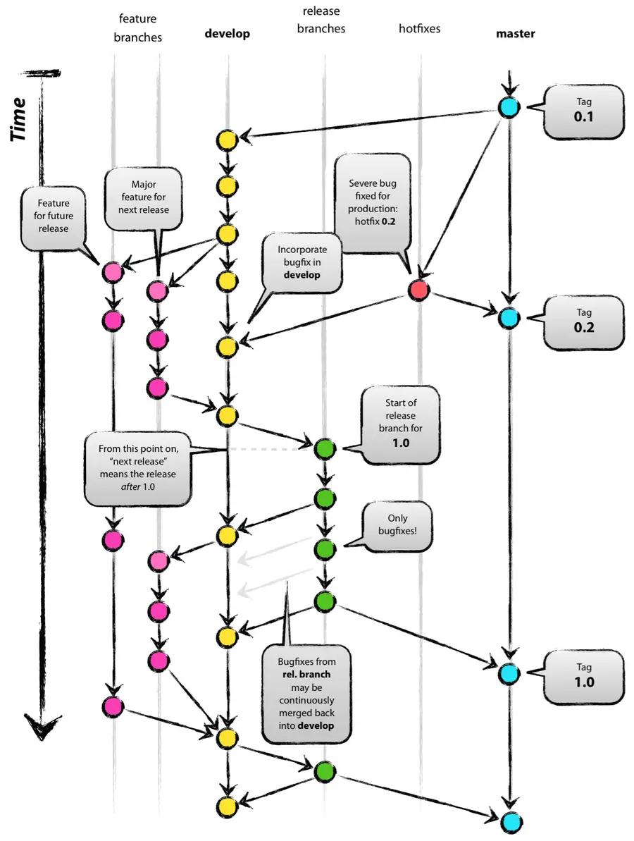 git flow model