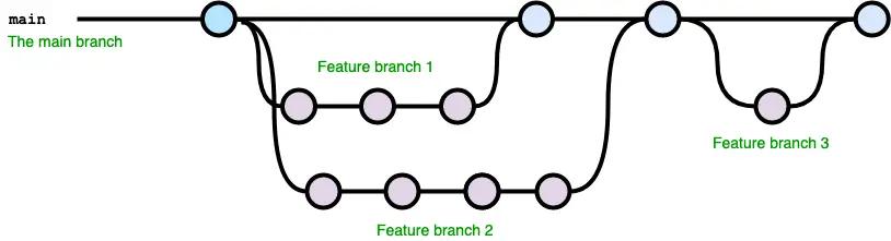 github flow