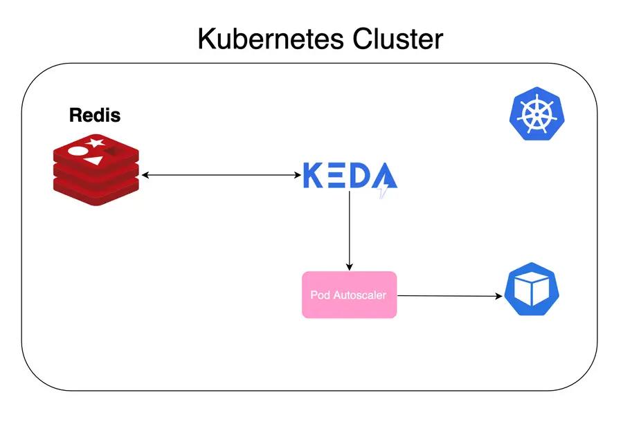 Kubernetes Cluster