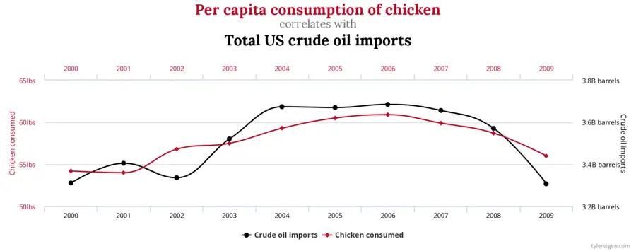 Image courtesy: https://www.tylervigen.com/spurious-correlations