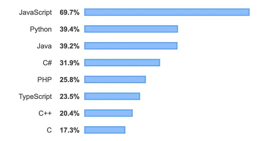 Stackoverflow’s 2019 Developer Survey