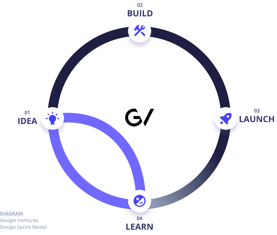 Conceptualization & Prototyping