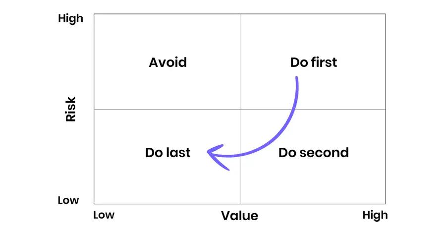 risk value priority table
