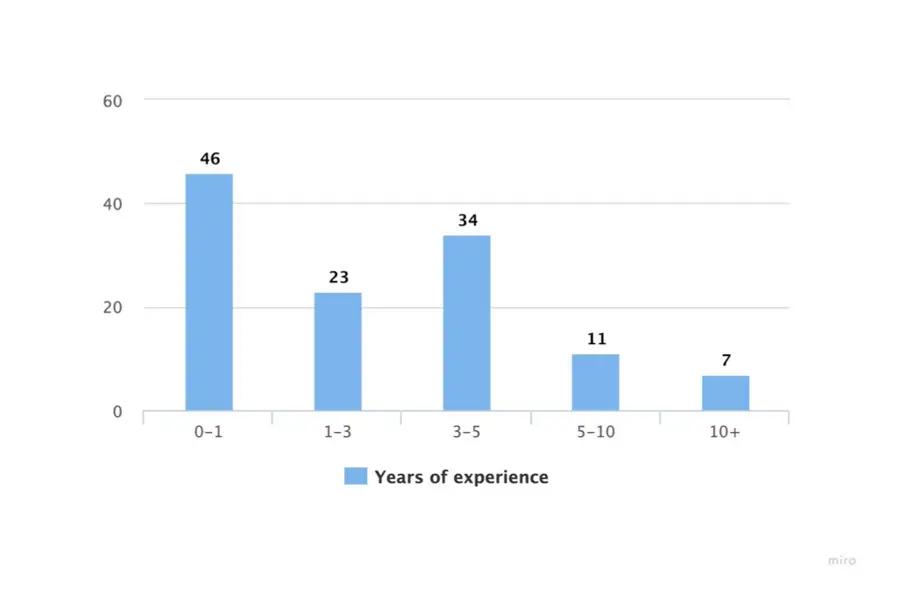 QA Engineer years of experience survey