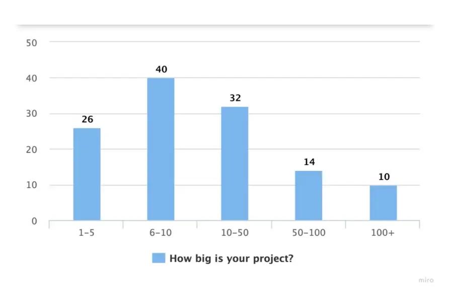QA Engineer project size survey