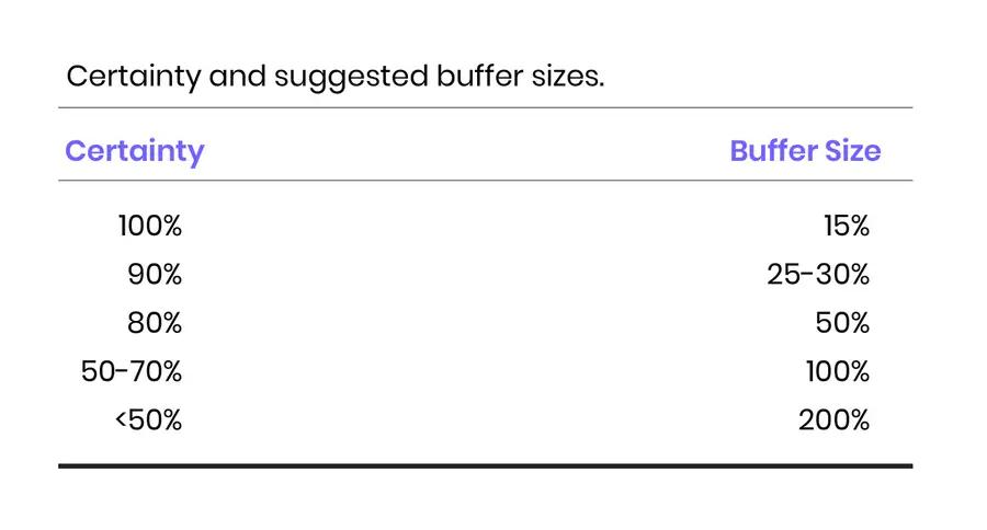 certainty and suggested buffer sizes