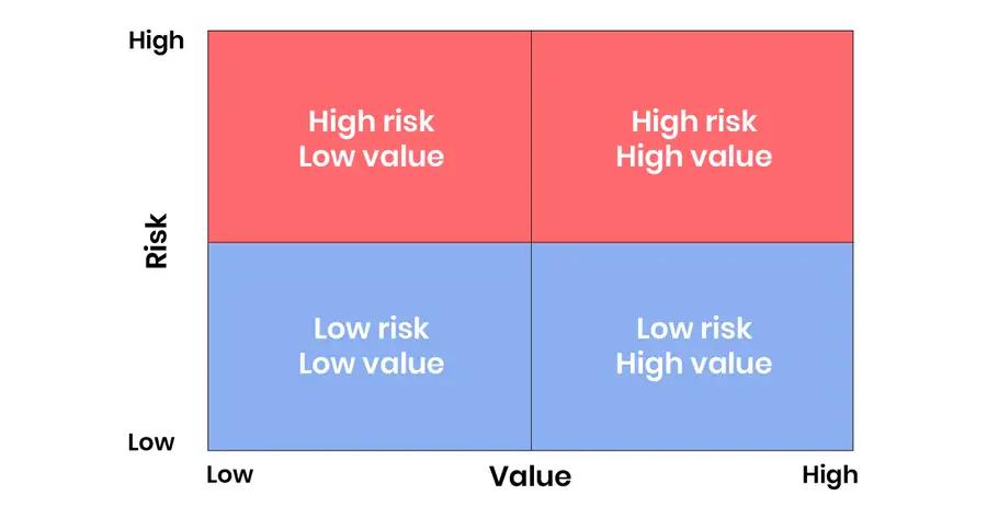 risk value table